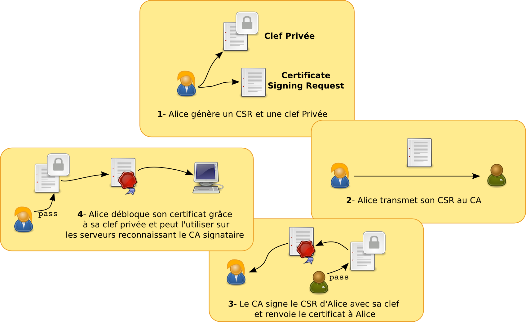 Principe de fonctionnement d'une PKI