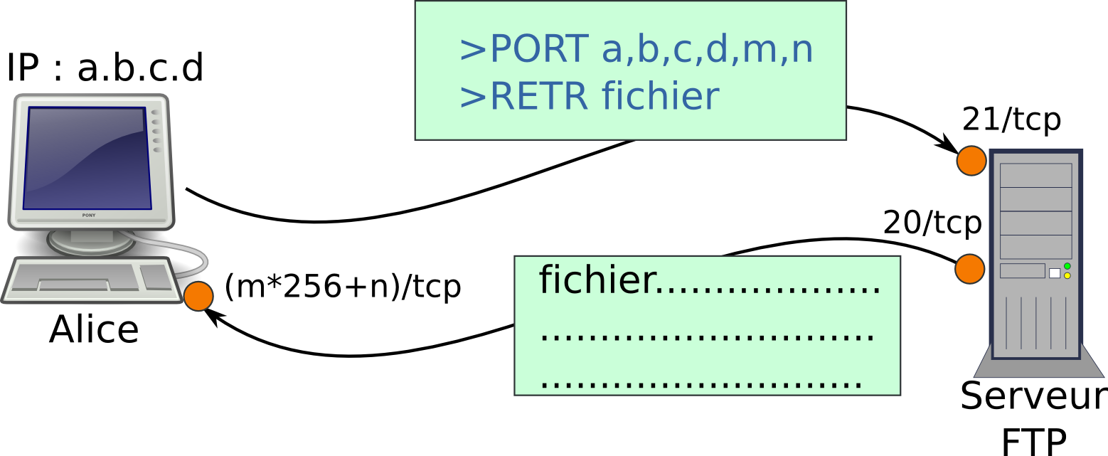 Mode FTP actif