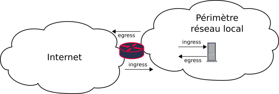 Trafic egress et ingress